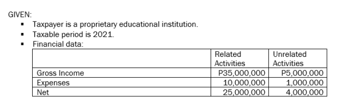 GIVEN:
• Taxpayer is a proprietary educational institution.
• Taxable period is 2021.
• Financial data:
Related
Unrelated
Activities
Activities
Gross Income
Expenses
Net
P35,000,000
10,000,000
25,000,000
P5,000,000
1,000,000
4,000,000
