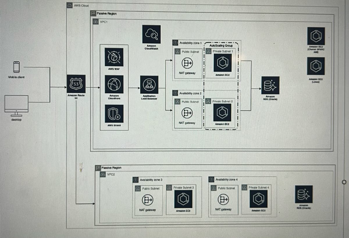 0
Mabile client
ANS CR
(53)
Amaron Route
33
Passive Region
GS VPG
(10)
AW'S WAF
A
Amazon
Cloudfront
C
AWS Shield
Passive Region
VPC2
Amazon
CloudWatch
dodo
Application
Loed Guancer
Availability zone 3
Public Subnet
NAT galeway
Availability zone 1
4 Public Subrat
9
NAT ganeway
Availability zone 2
Pubic Subriat
NAT gateway
Private Subre 3
Amazon EC2
AutoScaling Group
Private Subriet
Amazon ECZ
Private Subriel 2
Amazon EC2
Avalabity zone 4
Public Subnel
NAT gateway
Amazon
ROS (Oracle)
Private Subnet
3
Amazon EC2
Amazon EC2
Charen SPARC
AMD
Amazon GC2
(Lima)
Amazon
RDS (Oracle)
O