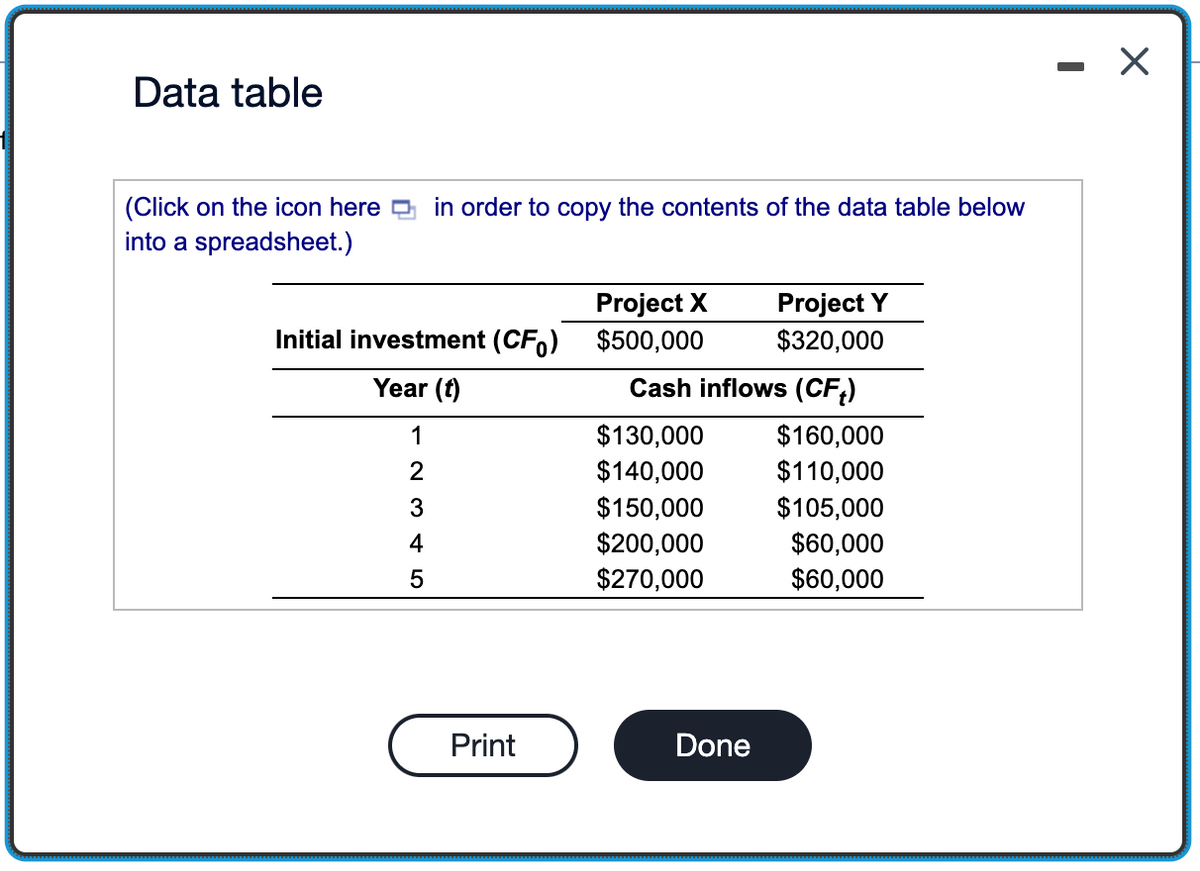 Data table
(Click on the icon here in order to copy the contents of the data table below
into a spreadsheet.)
Project X
Initial investment (CF) $500,000
Year (t)
1
2
3
4
5
Print
Cash inflows (CFt)
$130,000
$140,000
$150,000
$200,000
$270,000
Project Y
$320,000
Done
$160,000
$110,000
$105,000
$60,000
$60,000
I
X