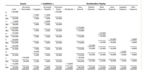 Liabilities
Steckholders'tquity
Assets
Common
Stod
Supples
Salares Rent
Auto
ing
Payable
2000
Cash
Dividends
Eamed
Expense- Epense Espene - Expene
*S0.000
S0.000
7000
Bal
S0.000
7.000
7000
S0.000
-3,600
Bal
400
7.000
1400
S0,000
d 110.000
+110.000
Bal 156,400
7.000
1400
S0.000
110.000
-1.000
--33.000
Bal 123,400
7.000
00
S000
10.000
J1.000
-16,000
-31,000 - 16.000
-2000
400
Bal 10200
7000
1400
50.000
0.000
1.000
110.000 -55.000 -11.000
-55.000
7,000
-A500
2500
Bal
4700
1400
S0.000
-16,000
-4500
4500
Bal
400
1400
S0.000
110.000
-S5.000
-31.000
-16.000
4800
34500
AS00
Bal
34500
2.500
1400
50,000
-55,000 -31000
-16000
-4500
-4.800
4700
-15.000
144500
-15,000
Bal
1400
-I5.000
55.000
-4500
32600
34.500
2500
50,000
144500
-31.000
-16.000
