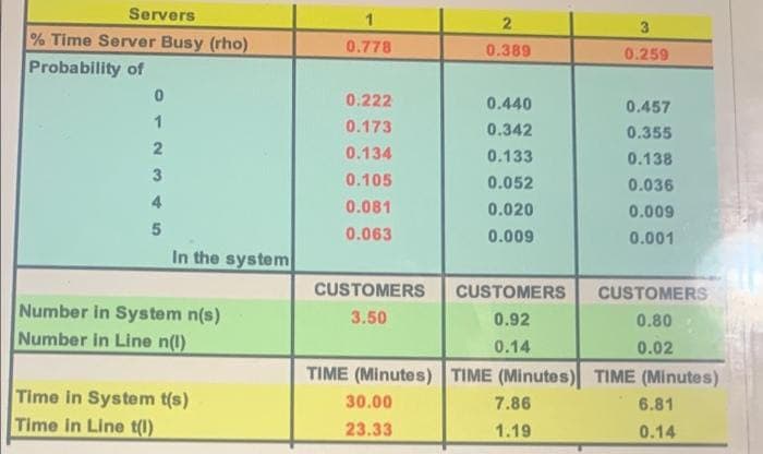 Servers
% Time Server Busy (rho)
Probability of
0
1
2
3
4
5
In the system
Number in System n(s)
Number in Line n(1)
Time in System t(s)
Time in Line t(1)
1
0.778
0.222
0.173
0.134
0.105
0.081
0.063
CUSTOMERS
3.50
2
0.389
0.440
0.342
0.133
0.052
0.020
0.009
CUSTOMERS
0.92
0.14
3
0.259
0.457
0.355
0.138
0.036
0.009
0.001
CUSTOMERS
0.80
0.02
TIME (Minutes) TIME (Minutes) TIME (Minutes)
30.00
7.86
6.81
23.33
1.19
0.14