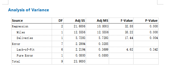 Analysis of Variance
Source
Regression
Miles
Deliveries
Error
Lack-of-Fit
Pure Error
Total
DF
2
1
1
7
6
1
9
Adj SS
21. 6006
12. 5556
5. 7293
2. 2994
2. 2194
0.0800
23. 9000
Adj MS
10. 8003
12. 5556
5.7293
0.3285
0.3699
0.0800
F-Value
32.88
38.22
17.44
4.62
P-Value
0.000
0.000
0.004
0.342