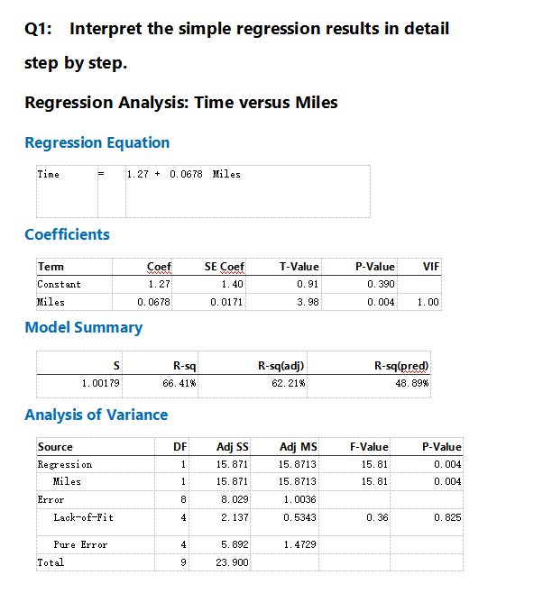 Q1: Interpret the simple regression results in detail
step by step.
Regression Analysis: Time versus Miles
Regression Equation
Time
Coefficients
Term
Constant
Miles
Model Summary
Error
S
1.00179
Lack-of-Fit
Pure Error
Total
1.27 0.0678 Miles
Analysis of Variance
Source
Regression
Miles
Coef
1.27
0.0678
R-sq
66.41%
DF
1
1
8
4
4
9
SE Coef
1.40
0.0171
Adj SS
15.871
15.871
8.029
2.137
5.892
23.900
T-Value
0.91
3.98
R-sq(adj)
62.21%
Adj MS
15.8713
15.8713
1.0036
0.5343
1.4729
P-Value
0.390
0.004 1.00
R-sq(pred)
48.89%
F-Value
15.81
15.81
VIF
0.36
P-Value
0.004
0.004
0.825