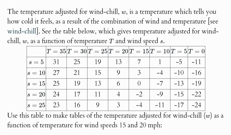 The temperature adjusted for wind-chill, w, is a temperature which tells you
how cold it feels, as a result of the combination of wind and temperature [see
wind-chill]. See the table below, which gives temperature adjusted for wind-
chill, w, as a function of temperature T and wind speed.
25T=20T
T=35T 30 T = 25T = 20 T = 15T = 10T = 5T = 0
=
8 = 5
31
25
19
13
7
1
-5 -11
s =
10
27
21
15
9
3
-4
-10-16
8 = 15
25
19
13
6
0
-7
-13-19
8 = 20
24
17
11
4
-2
-9
-15-22
s = 25 23
16
9
3
-4 -11
-17 -24
Use this table to make tables of the temperature adjusted for wind-chill (w) as a
function of temperature for wind speeds 15 and 20 mph: