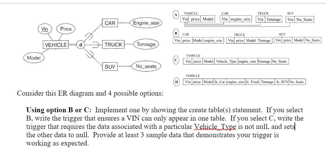 Model
Vin
Price
VEHICLE
CAR
TRUCK
SUV
Engine_size
Tonnage
No_seats
VEHICLE
Vin price Model
CAR
Vin engine_size
TRUCK
Vin Tonnage
SUV
Vin No Seats
CAR
TRUCK
SUV
Vin price Model engine_size Vin price Model Tonnage Vin price Model No Seats
VEHICLE
Vin price Model Vehicle Type engine_size Tonnage No Seats
VEHICLE
Vin price Model Is_Car engine_size Is_Truck Tonnage Is_SUV No_Seats
Consider this ER diagram and 4 possible options:
Using option B or C: Implement one by showing the create table(s) statement. If you select
B, write the trigger that ensures a VIN can only appear in one table. If you select C, write the
trigger that requires the data associated with a particular Vehicle Type is not null, and sets
the other data to null. Provide at least 3 sample data that demonstrates your trigger is
working as expected.