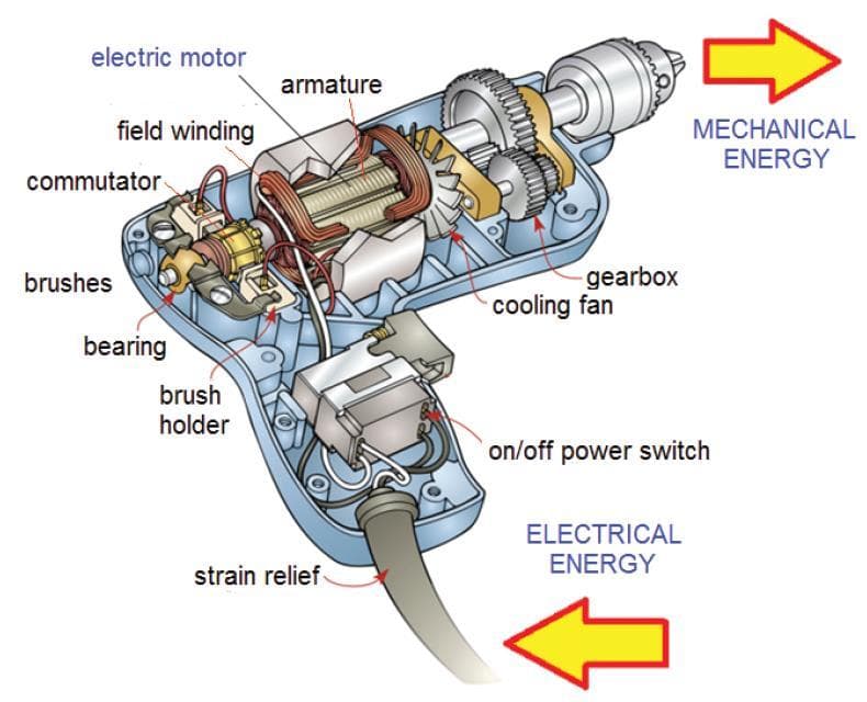 electric motor
armature
MECHANICAL
ENERGY
field winding
commutator
gearbox
cooling fan
brushes
bearing
brush
holder
on/off power switch
ELECTRICAL
ENERGY
strain relief
