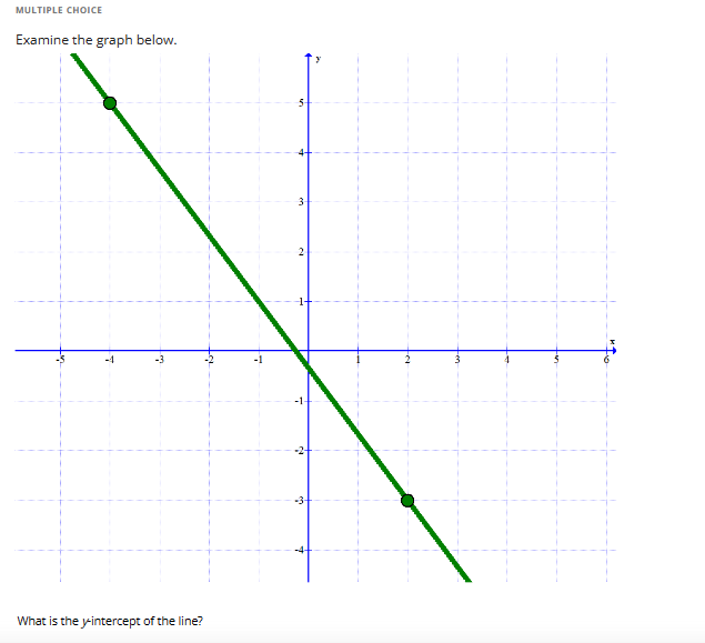 MULTIPLE CHOICE
Examine the graph below.
What is the y-intercept of the line?
3
2
