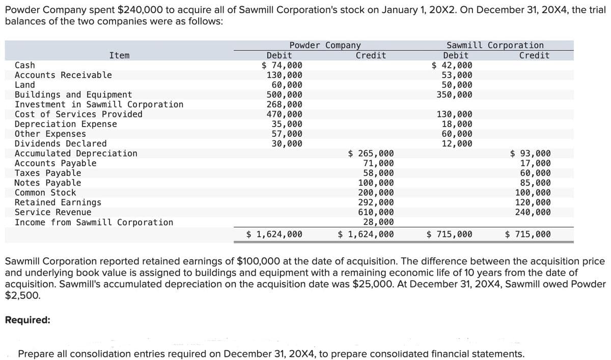 Powder Company spent $240,000 to acquire all of Sawmill Corporation's stock on January 1, 20X2. On December 31, 20X4, the trial
balances of the two companies were as follows:
Item
Cash
Accounts Receivable
Land
Buildings and Equipment
Investment in Sawmill Corporation
Cost of Services Provided
Depreciation Expense
Other Expenses
Dividends Declared
Accumulated Depreciation
Accounts Payable
Taxes Payable
Notes Payable
Common Stock
Retained Earnings
Service Revenue
Income from Sawmill Corporation
Powder Company
Debit
$ 74,000
130,000
60,000
500,000
268,000
470,000
35,000
57,000
30,000
$ 1,624,000
Credit
$ 265,000
71,000
58,000
100,000
200,000
292,000
610,000
28,000
$ 1,624,000
Credit
Sawmill Corporation
Debit
$ 42,000
53,000
50,000
350,000
130,000
18,000
60,000
12,000
$ 715,000
$ 93,000
17,000
60,000
85,000
100,000
120,000
240,000
$ 715,000
Sawmill Corporation reported retained earnings of $100,000 at the date of acquisition. The difference between the acquisition price
and underlying book value is assigned to buildings and equipment with a remaining economic life of 10 years from the date of
acquisition. Sawmill's accumulated depreciation on the acquisition date was $25,000. At December 31, 20X4, Sawmill owed Powder
$2,500.
Required:
Prepare all consolidation entries required on December 31, 20X4, to prepare consolidated financial statements.