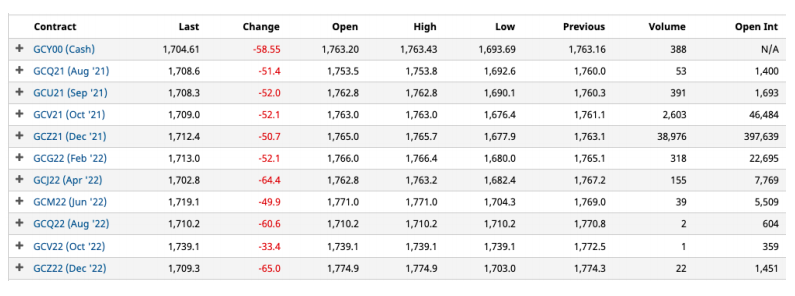 Contract
Last
Change
Open
High
Low
Previous
Volume
Open Int
+ GCY00 (Cash)
+ GCQ21 (Aug '21)
+ GCU21 (Sep '21)
+ GCV21 (Oct '21)
+ GCZ21 (Dec '21)
+ GCG2 (Feb '22)
1,704.61
-58.55
1,763.20
1,763.43
1,693.69
1,763.16
388
N/A
1,708.6
-51.4
1,753.5
1,753.8
1,692.6
1,760.0
53
1,400
1,708.3
-52.0
1,762.8
1,762.8
1,690.1
1,760.3
391
1,693
1,709.0
-52.1
1,763.0
1,763.0
1,676.4
1,761.1
2,603
46,484
1,712.4
-50.7
1,765.0
1,765.7
1,677.9
1,763.1
38,976
397,639
1,713.0
-52.1
1,766.0
1,766.4
1,680.0
1,765.1
318
22,695
GCJ22 (Apr 22)
1,702.8
-64.4
1,762.8
1,763.2
1,682.4
1,767.2
155
7,769
+ GCM22 (Jun '22)
+ GCQ22 (Aug '22)
1,719.1
-49.9
1,771.0
1,771.0
1,704.3
1,769.0
39
5,509
1,710.2
-60.6
1,710.2
1,710.2
1,710.2
1,770.8
2
604
+ GCV22 (Oct '22)
1,739.1
-33.4
1,739.1
1,739.1
1,739.1
1,772.5
1
359
+ GCZ22 (Dec '22)
1,709.3
-65.0
1,774.9
1,774.9
1,703.0
1,774.3
22
1,451
