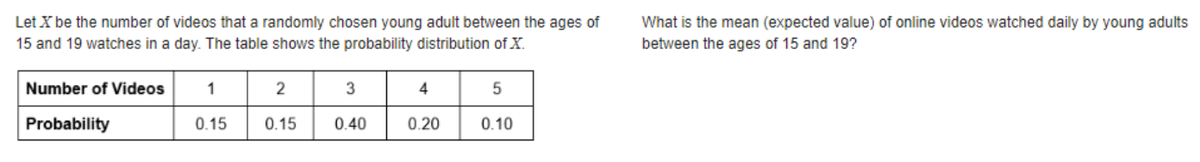 Let X be the number of videos that a randomly chosen young adult between the ages of
15 and 19 watches in a day. The table shows the probability distribution of X.
Number of Videos
Probability
1
0.15
2
0.15
3
0.40
4
0.20
5
0.10
What is the mean (expected value) of online videos watched daily by young adults
between the ages of 15 and 19?