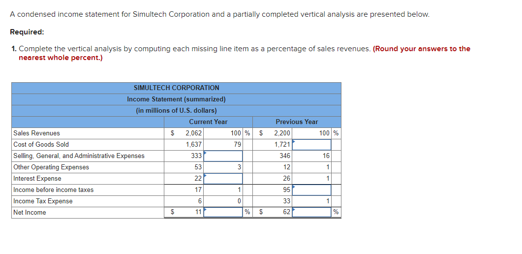 A condensed income statement for Simultech Corporation and a partially completed vertical analysis are presented below.
Required:
1. Complete the vertical analysis by computing each missing line item as a percentage of sales revenues. (Round your answers to the
nearest whole percent.)
SIMULTECH CORPORATION
Income Statement (summarized)
(in millions of U.S. dollars)
Current Year
Previous Year
Sales Revenues
$
2,062
100 %
$
2,200
100 %
Cost of Goods Sold
1,637
79
1,721
Selling, General, and Administrative Expenses
333
346
16
Other Operating Expenses
53
3
12
1
Interest Expense
22
26
1
Income before income taxes
17
95
Income Tax Expense
33
1
Net Income
$
11
%
$4
62
