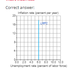 Correct answer:
20-
16
12-
Inflation rate (percent per year)
LRPC
0.0 2.0 40 60 80 10.0 12.0
Unemployment rate (percent of labor force)