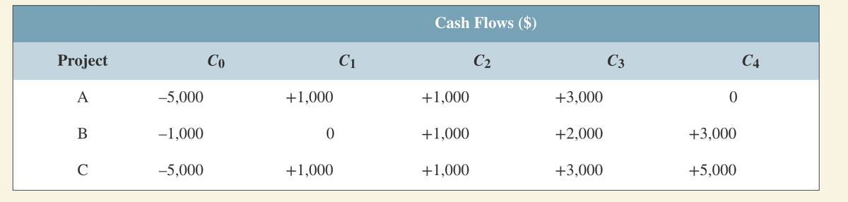 Project
A
B
с
-5,000
-1,000
-5,000
Co
+1,000
0
+1,000
C1
Cash Flows ($)
+1,000
+1,000
+1,000
C₂
+3,000
+2,000
+3,000
C3
0
+3,000
+5,000
C4