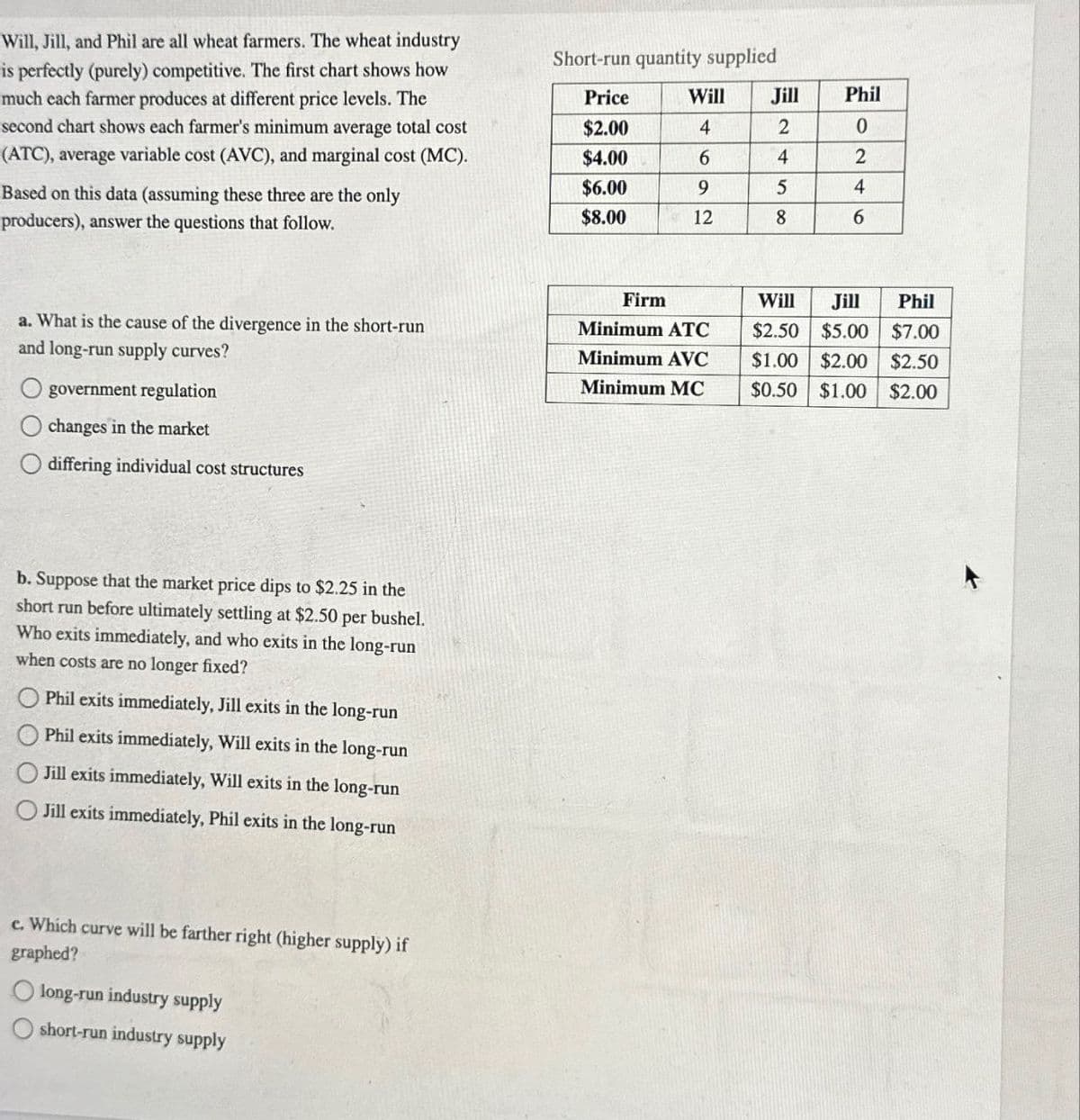 Will, Jill, and Phil are all wheat farmers. The wheat industry
is perfectly (purely) competitive. The first chart shows how
much each farmer produces at different price levels. The
second chart shows each farmer's minimum average total cost
(ATC), average variable cost (AVC), and marginal cost (MC).
Based on this data (assuming these three are the only
producers), answer the questions that follow.
Short-run quantity supplied
Price
Will
Jill
Phil
$2.00
4
2
0
$4.00
6
4
2
$6.00
9
5
4
$8.00
12
8
6
Firm
a. What is the cause of the divergence in the short-run
Minimum ATC
and long-run supply curves?
Minimum AVC
Minimum MC
$1.00 $2.00
Will Jill Phil
$2.50 $5.00 $7.00
$2.50
$0.50
$1.00 $2.00
government regulation
changes in the market
differing individual cost structures
b. Suppose that the market price dips to $2.25 in the
short run before ultimately settling at $2.50 per bushel.
Who exits immediately, and who exits in the long-run
when costs are no longer fixed?
Phil exits immediately, Jill exits in the long-run
Phil exits immediately, Will exits in the long-run
Jill exits immediately, Will exits in the long-run
Jill exits immediately, Phil exits in the long-run
c. Which curve will be farther right (higher supply) if
graphed?
long-run industry supply
short-run industry supply