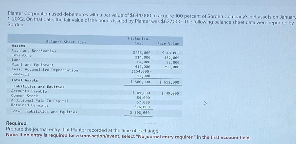 Planter Corporation used debentures with a par value of $644,000 to acquire 100 percent of Sorden Company's net assets on January
1, 20X2. On that date, the fair value of the bonds issued by Planter was $627,000. The following balance sheet data were reported by
Sorden:
Balance Sheet Item
Assets
Cash and Receivables
Inventory
Land
Plant and Equipment
Less: Accumulated Depreciation
Goodwill
Total Assets
Liabilities and Equities
Accounts Payable
Common Stock
Additional Paid-In Capital
Retained Earnings
Total Liabilities and Equities
Historical
Cost
$ 56,000
114,000
64,000
414,000
(154,000)
12,000
$ 506,000
$ 49,000
84,000
57,000
316,000
$ 506,000
Fair Value
$ 48,000
182,000
92,000
290,000
$ 612,000
$ 49,000
Required:
Prepare the journal entry that Planter recorded at the time of exchange.
Note: If no entry is required for a transaction/event, select "No journal entry required" in the first account field.