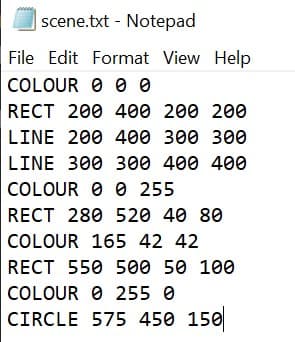 |scene.txt Notepad
File Edit Format View Help
COLOUR O 0 e
RECT 200 400 200 200
LINE 200 400 300 300
LINE 300 300 400 400
COLOUR O 0 255
RECT 280 520 40 80
COLOUR 165 42 42
RECT 550 500 50 100
COLOUR O 255 0
CIRCLE 575 450 150
