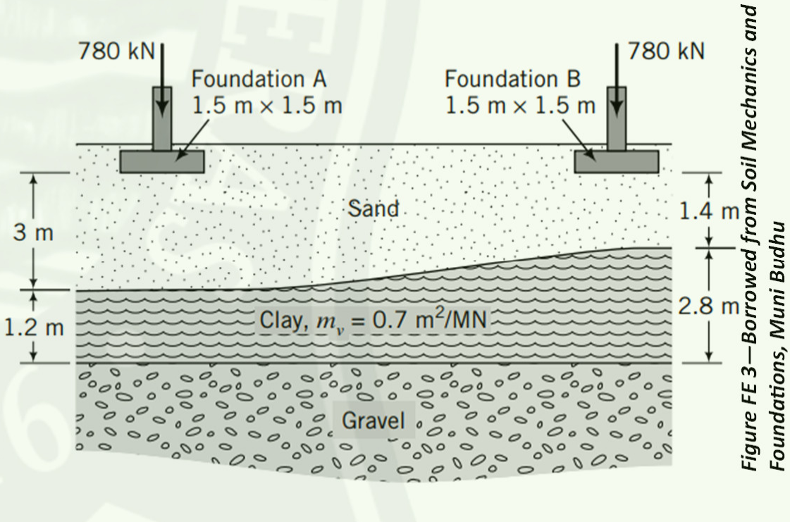 780 kN
780 kN
Foundation A
1.5 m x 1.5 m
Foundation B
1.5 m x 1.5 m
Sand
1.4
3 m
2.8 m
1.2 m
Clay, m, = 0.7 m²/MN:
Gravel
Figure FE 3-Borrowed from Soil Mechanics and
Foundations, Muni Budhu
