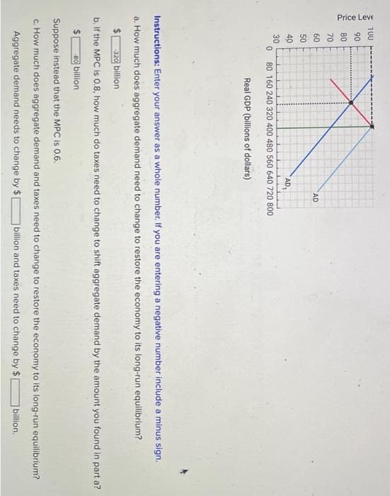 Price Leve
100
90
80
70
60
50
40
30
0
AD
AD₁
80 160 240 320 400 480 560 640 720 800
Real GDP (billions of dollars)
Instructions: Enter your answer as a whole number. If you are entering a negative number include a minus sign.
a. How much does aggregate demand need to change to restore the economy to its long-run equilibrium?
-320 billion
b. If the MPC is 0.8, how much do taxes need to change to shift aggregate demand by the amount you found in part a?
80 billion
Suppose instead that the MPC is 0.6.
c. How much does aggregate demand and taxes need to change to restore the economy to its long-run equilibrium?
Aggregate demand needs to change by $1 ] billion and taxes need to change by $1 billion.