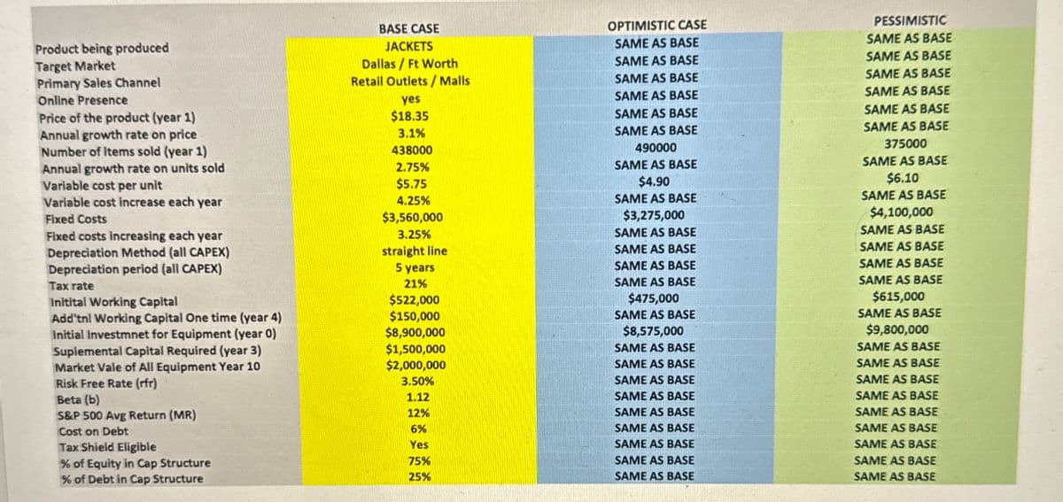 BASE CASE
OPTIMISTIC CASE
PESSIMISTIC
Product being produced
Target Market
Primary Sales Channel
JACKETS
Dallas/Ft Worth
SAME AS BASE
SAME AS BASE
SAME AS BASE
SAME AS BASE
Retail Outlets / Malls
SAME AS BASE
SAME AS BASE
Online Presence
yes
SAME AS BASE
SAME AS BASE
Price of the product (year 1)
$18.35
SAME AS BASE
3.1%
SAME AS BASE
SAME AS BASE
SAME AS BASE
Annual growth rate on price
Number of items sold (year 1)
Annual growth rate on units sold
Variable cost per unit
Variable cost increase each year
Fixed Costs
Fixed costs increasing each year
Depreciation Method (all CAPEX)
Depreciation period (all CAPEX)
Tax rate
Initital Working Capital
Add'tnl Working Capital One time (year 4)
Initial Investmnet for Equipment (year 0)
Suplemental Capital Required (year 3)
Market Vale of All Equipment Year 10
Risk Free Rate (rfr)
Beta (b)
S&P 500 Avg Return (MR)
Cost on Debt
Tax Shield Eligible
% of Equity in Cap Structure
% of Debt in Cap Structure
438000
2.75%
$5.75
4.25%
$3,560,000
$522,000
490000
SAME AS BASE
$4.90
SAME AS BASE
$3,275,000
375000
SAME AS BASE
$6.10
SAME AS BASE
$4,100,000
SAME AS BASE
$150,000
$8,900,000
$8,575,000
$1,500,000
$2,000,000
SAME AS BASE
3.25%
SAME AS BASE
straight line
SAME AS BASE
SAME AS BASE
5 years
SAME AS BASE
21%
SAME AS BASE
$475,000
SAME AS BASE
SAME AS BASE
SAME AS BASE
$615,000
SAME AS BASE
$9,800,000
SAME AS BASE
SAME AS BASE
SAME AS BASE
3.50%
SAME AS BASE
SAME AS BASE
1.12
SAME AS BASE
SAME AS BASE
12%
SAME AS BASE
SAME AS BASE
6%
SAME AS BASE
SAME AS BASE
Yes
SAME AS BASE
SAME AS BASE
75%
SAME AS BASE
SAME AS BASE
25%
SAME AS BASE
SAME AS BASE