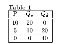 Table 1
P | Qs | Qa
10
20 0
5
10
20
0
0
40