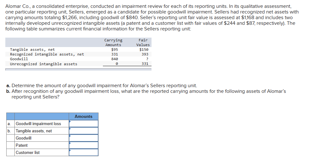 Alomar Co., a consolidated enterprise, conducted an impairment review for each of its reporting units. In its qualitative assessment,
one particular reporting unit, Sellers, emerged as a candidate for possible goodwill impairment. Sellers had recognized net assets with
carrying amounts totaling $1,266, including goodwill of $840. Seller's reporting unit fair value is assessed at $1,168 and includes two
internally developed unrecognized intangible assets (a patent and a customer list with fair values of $244 and $87, respectively). The
following table summarizes current financial information for the Sellers reporting unit:
Tangible assets, net
Recognized intangible assets, net
Goodwill
Unrecognized intangible assets
a. Goodwill impairment loss
b. Tangible assets, net
Goodwill
Patent
Customer list
Carrying
Amounts
$95
331
840
0
Amounts
Fair
Values
$150
a. Determine the amount of any goodwill impairment for Alomar's Sellers reporting unit.
b. After recognition of any goodwill impairment loss, what are the reported carrying amounts for the following assets of Alomar's
reporting unit Sellers?
393
?
331