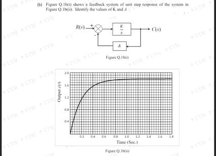 (b) Figure Q.1b(i) shows a feedback system of unit step response of the system in
Figure Q.1b(i). Identify the values of K and A
Output c()
2.0
1.6
1.2
3
R(s).
0.2 0.4
K
Figure Q.thi
0.8 10 1.2
Time (Sec.)
Figure Q.10)
((s)
1.6
1.8