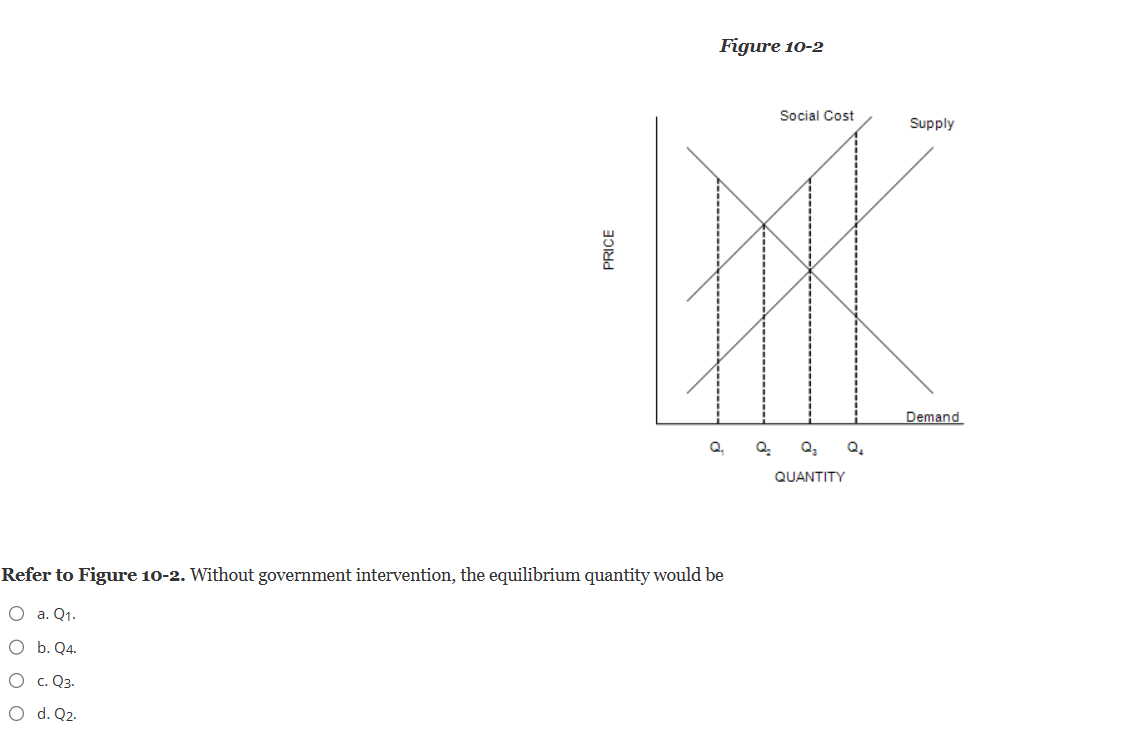 O
PRICE
d. Q2.
Figure 10-2
Refer to Figure 10-2. Without government intervention, the equilibrium quantity would be
O a. Q₁.
O b. Q4.
O
c. Q3.
Q₂
Q₂
Social Cost
Q3
QUANTITY
Q₂
Supply
Demand