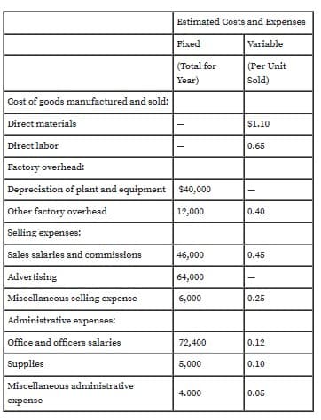 Estimated Costs and Expenses
Fixed
Variable
(Total for
Year)
(Per Unit
Sold)
Cost of goods manufactured and sold:
Direct materials
$1.10
Direct labor
0.65
Factory overhead:
Depreciation of plant and equipment $40,000
Other factory overhead
12,000
0.40
Selling expenses:
Sales salaries and commissions
46,000
0.45
Advertising
64,000
Miscellaneous selling expense
6,000
0.25
Administrative expenses:
Office and officers salaries
72,400
0.12
Supplies
5,000
0.10
Miscellaneous administrative
4.000
0.05
expense
