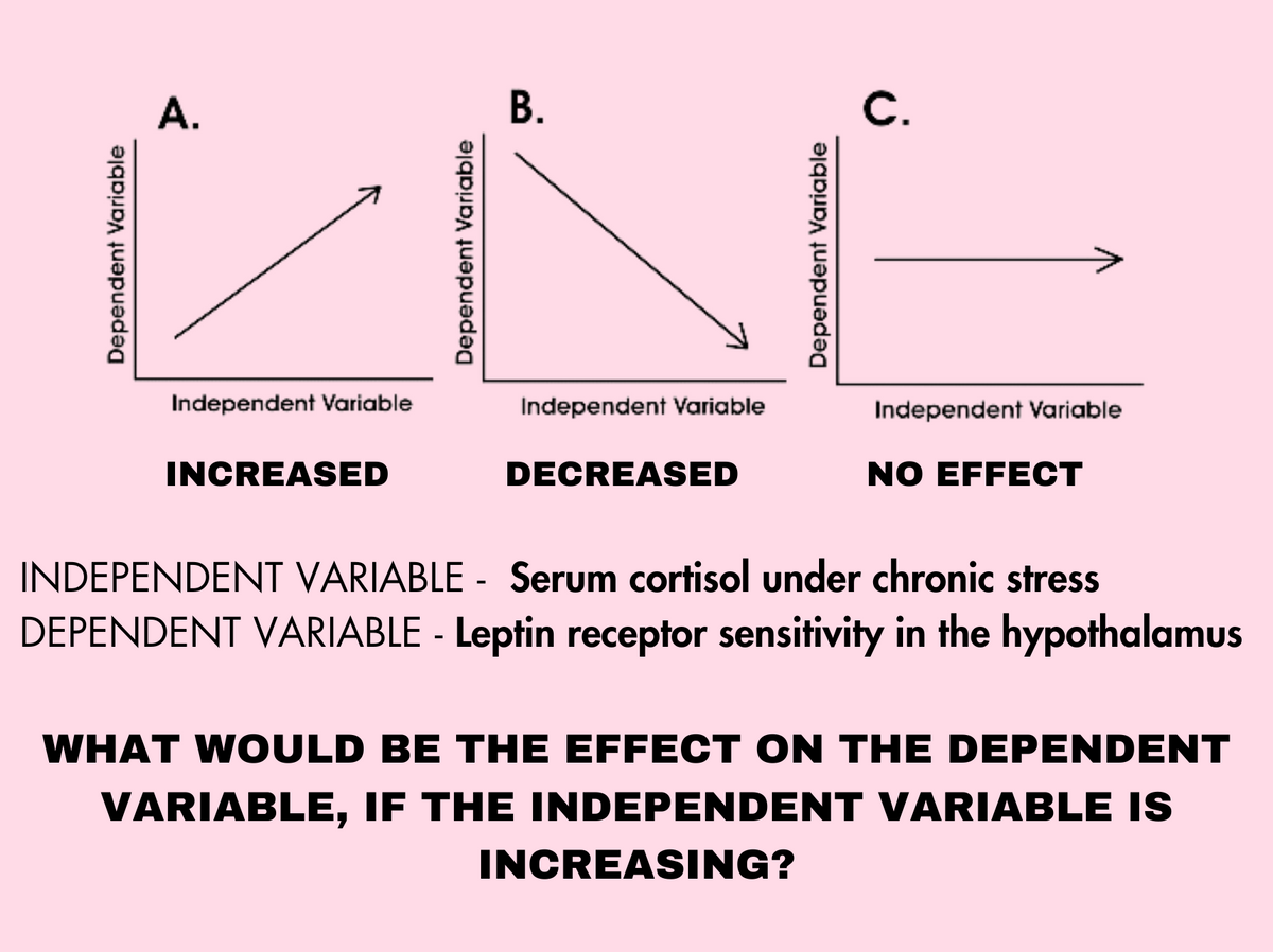 Dependent Variable
A.
Independent Variable
INCREASED
Dependent Variable
B.
Independent Variable
DECREASED
Dependent Variable
C.
Independent Variable
NO EFFECT
INDEPENDENT VARIABLE - Serum cortisol under chronic stress
DEPENDENT VARIABLE - Leptin receptor sensitivity in the hypothalamus
WHAT WOULD BE THE EFFECT ON THE DEPENDENT
VARIABLE, IF THE INDEPENDENT VARIABLE IS
INCREASING?