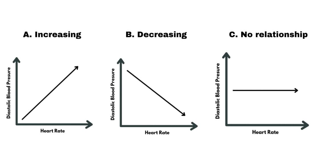 Diastolic Blood Presure
A. Increasing
Heart Rate
Diastolic Blood Presure
B. Decreasing
Heart Rate
Diastolic Blood Presure
C. No relationship
Heart Rate