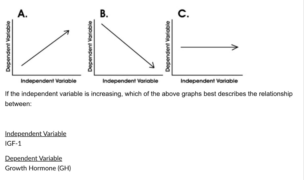 A.
Independent Variable
IGF-1
B.
Independent Variable
Independent Variable
Independent Variable
If the independent variable is increasing, which of the above graphs best describes the relationship
between:
Dependent Variable
Growth Hormone (GH)
c.
