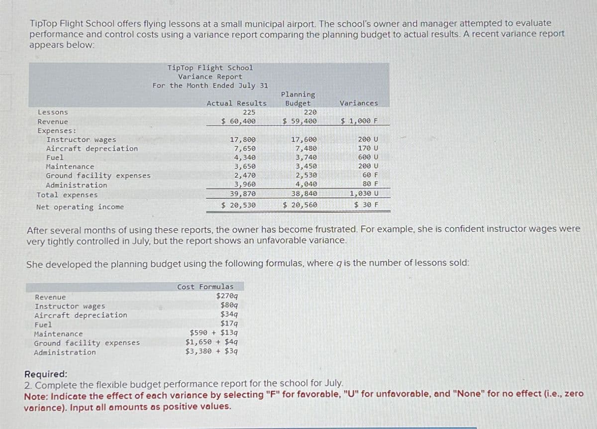 TipTop Flight School offers flying lessons at a small municipal airport. The school's owner and manager attempted to evaluate
performance and control costs using a variance report comparing the planning budget to actual results. A recent variance report
appears below:
Lessons
Revenue
Expenses:
Instructor wages
Aircraft depreciation
Fuel
Maintenance
Ground facility expenses
Administration
Total expenses
Net operating income
TipTop Flight School
Variance Report
For the Month Ended July 31
Actual Results
Planning
Budget
Variances
225
220
$ 60,400
$ 59,400
$ 1,000 F
17,800
17,600
200 U
7,650
7,480
170 U
4,340
3,740
600 U
3,650
3,450
200 U
2,470
2,530
60 F
3,960
4,040
80 F
39,870
38,840
1,030 U
$ 20,530
$ 20,560
$ 30 F
After several months of using these reports, the owner has become frustrated. For example, she is confident instructor wages were
very tightly controlled in July, but the report shows an unfavorable variance.
She developed the planning budget using the following formulas, where q is the number of lessons sold:
Revenue
Instructor wages
Aircraft depreciation
Cost Formulas
$2709
$809
$349
$179
$590 + $13q
Ground facility expenses
$1,650 +$49
$3,380 +$39
Fuel
Maintenance
Administration
Required:
2. Complete the flexible budget performance report for the school for July.
Note: Indicate the effect of each variance by selecting "F" for favorable, "U" for unfavorable, and "None" for no effect (i.e., zero
variance). Input all amounts as positive values.