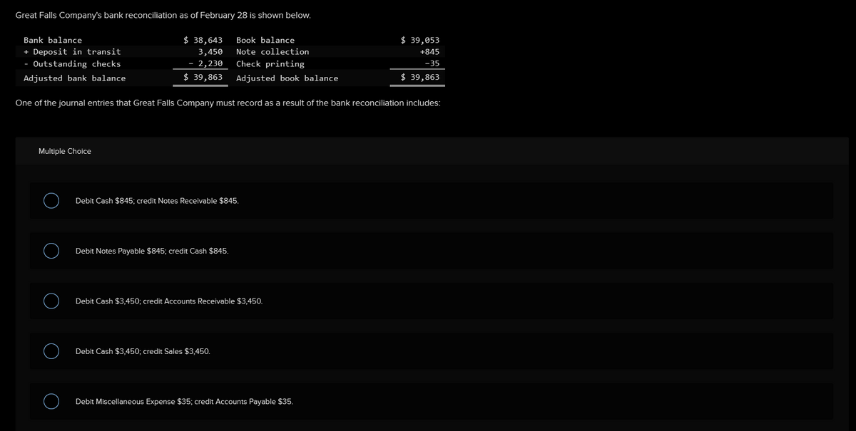 Great Falls Company's bank reconciliation as of February 28 is shown below.
Bank balance
+ Deposit in transit
Outstanding checks
Adjusted bank balance
$ 38,643
3,450
2,230
Book balance
Note collection
Check printing
$ 39,863
Adjusted book balance
$ 39,053
+845
-35
$ 39,863
One of the journal entries that Great Falls Company must record as a result of the bank reconciliation includes:
Multiple Choice
Debit Cash $845; credit Notes Receivable $845.
Debit Notes Payable $845; credit Cash $845.
Debit Cash $3,450; credit Accounts Receivable $3,450.
Debit Cash $3,450; credit Sales $3,450.
Debit Miscellaneous Expense $35; credit Accounts Payable $35.
