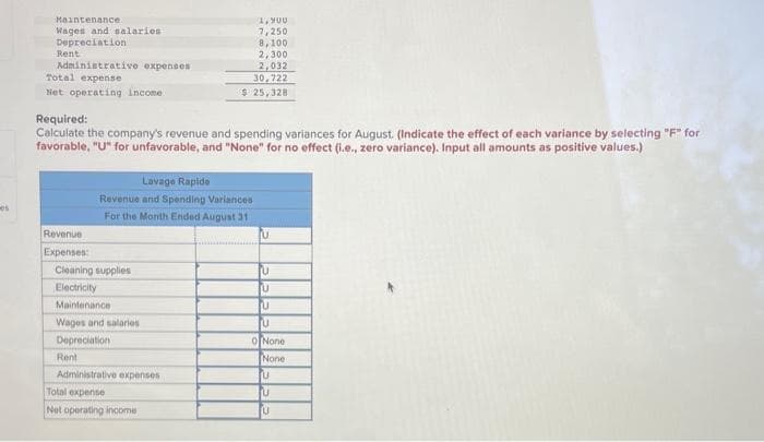 es
Maintenance
Wages and salaries
Depreciation
Rent
Administrative expenses
Total expense
Net operating income.
Revenue
Expenses:
Required:
Calculate the company's revenue and spending variances for August. (Indicate the effect of each variance by selecting "F" for
favorable, "U" for unfavorable, and "None" for no effect (i.e., zero variance). Input all amounts as positive values.)
Cleaning supplies
Electricity
Maintenance
Wages and salaries
Depreciation
Rent
Lavage Rapide
Revenue and Spending Variances
For the Month Ended August 31
Administrative expenses
1,900
7,250
8,100
2,300
2,032
30,722
$ 25,328
Total expense
Net operating income
U
U
U
U
U
0 None
None
U
U
U