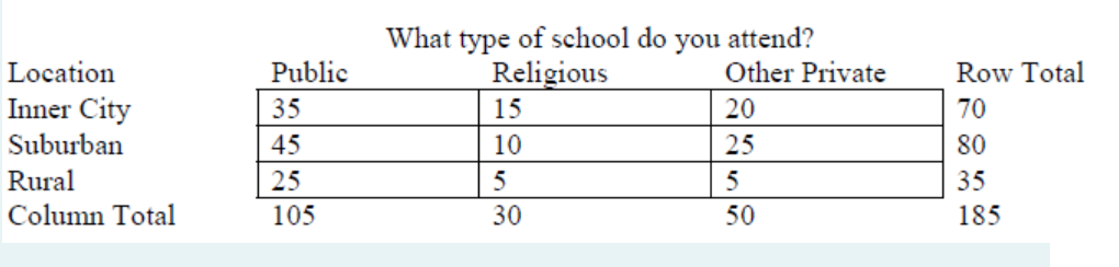 Location
Inner City
Suburban
Rural
Column Total
Public
35
45
25
105
What type of school do
Religious
15
10
5
30
you attend?
Other Private
20
25
5
50
Row Total
70
80
35
185