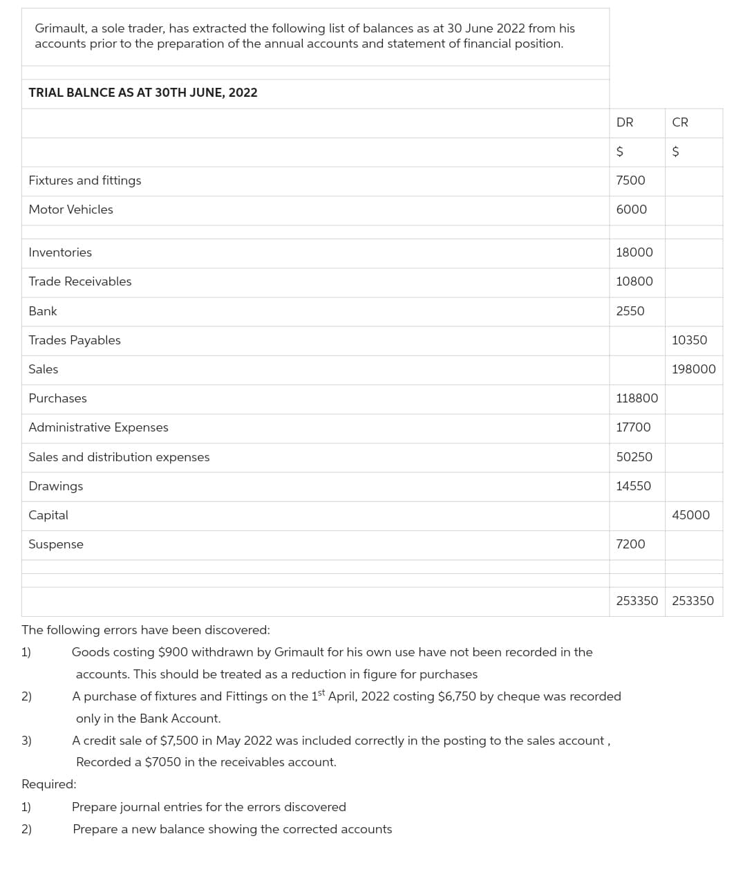 TRIAL BALNCE AS AT 30TH JUNE, 2022
Fixtures and fittings
Grimault, a sole trader, has extracted the following list of balances as at 30 June 2022 from his
accounts prior to the preparation of the annual accounts and statement of financial position.
Motor Vehicles
Inventories
Trade Receivables
Bank
Trades Payables
Sales
Purchases
Administrative Expenses
Sales and distribution expenses
Drawings
Capital
Suspense
The following errors have been discovered:
1)
2)
3)
1)
2)
Required:
DR
Prepare journal entries for the errors discovered
Prepare a new balance showing the corrected accounts
$
7500
6000
18000
10800
2550
118800
17700
50250
14550
7200
Goods costing $900 withdrawn by Grimault for his own use have not been recorded in the
accounts. This should be treated as a reduction in figure for purchases
A purchase of fixtures and Fittings on the 1st April, 2022 costing $6,750 by cheque was recorded
only in the Bank Account.
A credit sale of $7,500 in May 2022 was included correctly in the posting to the sales account,
Recorded a $7050 in the receivables account.
253350
CR
OF
$
10350
198000
45000
253350