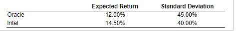 Oracle
Intel
Expected Return
12.00%
14.50%
Standard Deviation
45.00%
40.00%