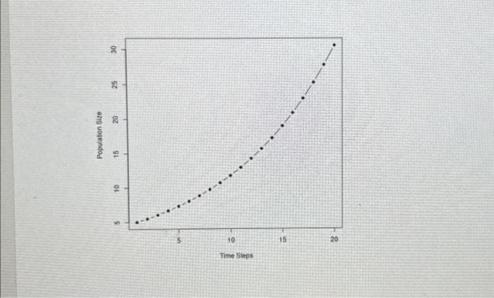 10
Time Steps
15
20
10
Population Size
20
15
25
30