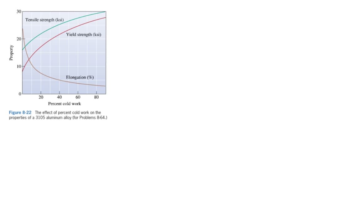 Property
30
20
10
0
Tensile strength (ksi)
20
Yield strength (ksi)
Elongation (%)
40
60
Percent cold work
80
Figure 8-22 The effect of percent cold work on the
properties of a 3105 aluminum alloy (for Problems 8-64.)