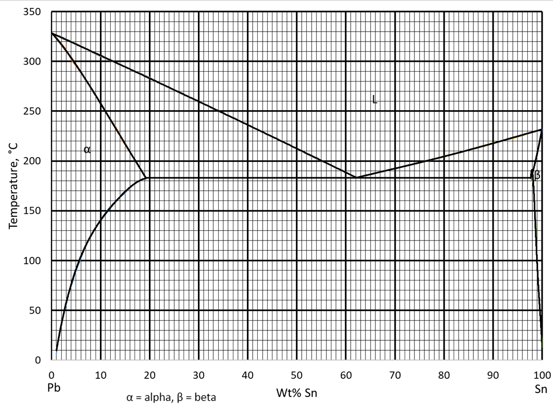 Temperature, °C
350
300
250
200
150
100
50
0
0
Pb
Loo
10
20
30
a = alpha, B = beta
40
50
Wt% Sn
60 70 80
90
100
Sn