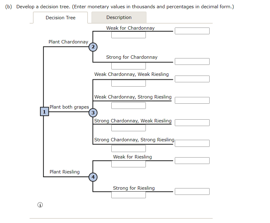 (b) Develop a decision tree. (Enter monetary values in thousands and percentages in decimal form.)
Decision Tree
Description
Weak for Chardonnay
Plant Chardonnay
2
Strong for Chardonnay
Plant both grapes
1
3
Plant Riesling
Weak Chardonnay, Weak Riesling
Weak Chardonnay, Strong Riesling
Strong Chardonnay, Weak Riesling
Strong Chardonnay, Strong Riesling
Weak for Riesling
4
Strong for Riesling