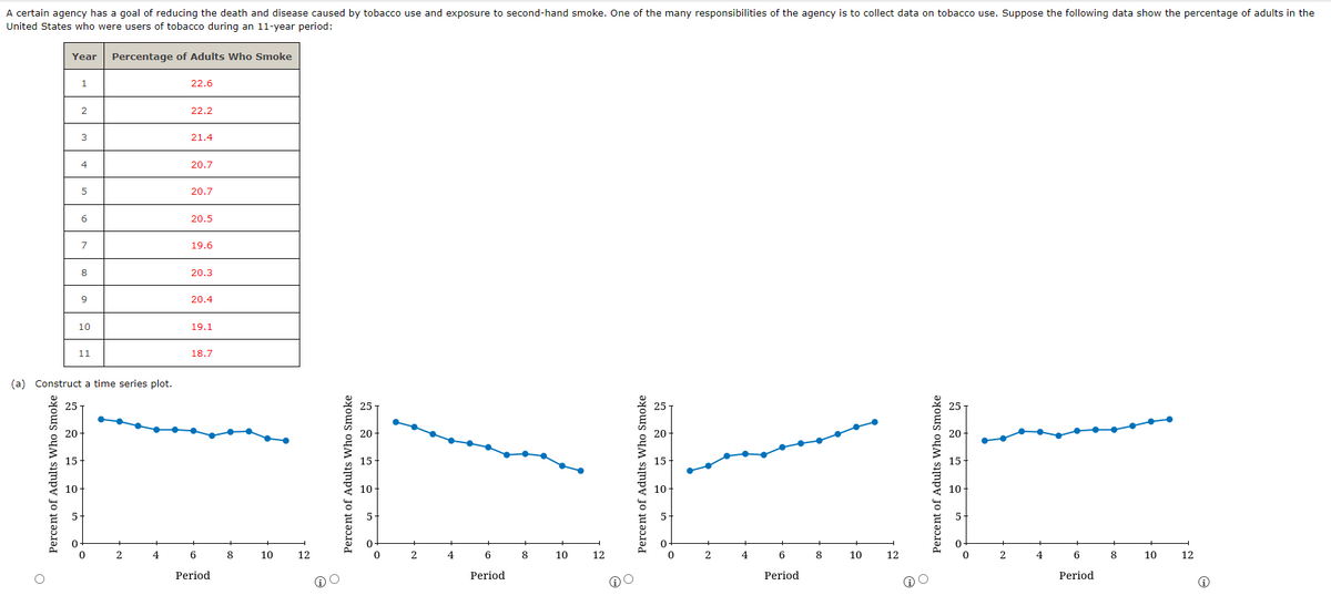 A certain agency has a goal of reducing the death and disease caused by tobacco use and exposure to second-hand smoke. One of the many responsibilities of the agency is to collect data on tobacco use. Suppose the following data show the percentage of adults in the
United States who were users of tobacco during an 11-year period:
Year
Percentage of Adults Who Smoke
1
2
22.6
22.2
3
21.4
20.7
5
20.7
6
20.5
7
19.6
8
20.3
9
20.4
10
11
(a) Construct a time series plot.
Percent of Adults Who Smoke
25
20
15
10
5
19.1
18.7
2
4
6
8
10
12
Period
Percent of Adults Who Smoke
15-
10
5
0
0
2
4
6
8
10
12
Period
Percent of Adults Who Smoke
10
2
4
6
8
10
12
Period
Percent of Adults Who Smoke
15
10-
5.
0
2
4
6
8
10
12
Period