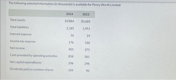 The following selected information (in thousands) is available for Penny Worth Limited:
Total assets
Total liabilities
Interest expense
Income tax expense
Net income
Cash provided by operating activities
Net capital expenditures
Dividends paid on common shares
2024
$3,884
2,185
16
176
405
858
398
109
2023
$3,685
1,951
24
150
375
581
298
90