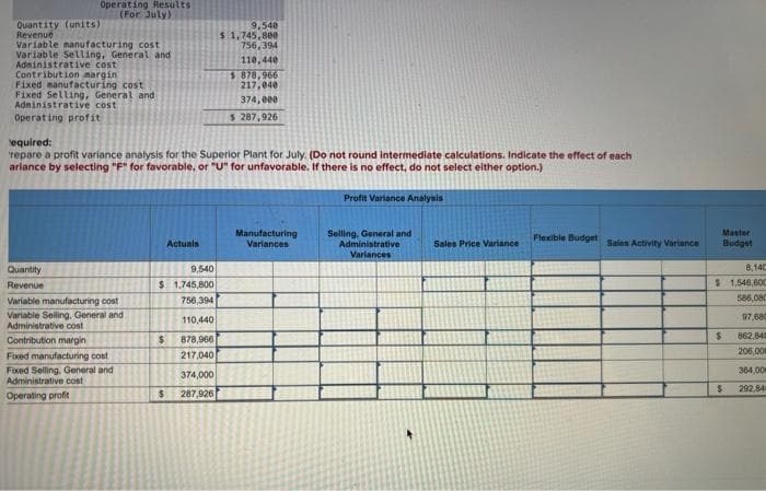 Operating Results
(For July)
Quantity (units)
Revenue
Variable manufacturing cost
Variable Selling, General and
Administrative cost
Contribution margin
Fixed manufacturing cost
Fixed Selling, General and
Administrative cost
Operating profit
Quantity
Revenue
Variable manufacturing cost
Variable Selling, General and
Administrative cost
Contribution margin
equired:
repare a profit variance analysis for the Superior Plant for July. (Do not round intermediate calculations. Indicate the effect of each
ariance by selecting "F" for favorable, or "U" for unfavorable. If there is no effect, do not select either option.)
Fixed manufacturing cost
Fixed Selling, General and
Administrative cost
Operating profit
Actuals
9,540
$ 1,745,800
756,394
110,440
878,966
217,040
$
9,540
$ 1,745,800
756,394
374,000
$ 287,926
110,440
$ 878,966
217,040
374,000
$ 287,926
Manufacturing
Variances
Profit Variance Analysis
Selling, General and
Administrative
Variances
Sales Price Variance
Flexible Budget
Sales Activity Variance
Master
Budget
8,140
$1,546,600
586,080
$
$
97,680
862,840
206,00
364,00
292,84