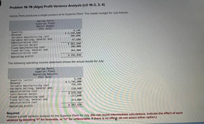 Problem 16-78 (Algo) Profit Variance Analysis (LO 16-2, 3, 4)
Harlow Parts produces a single product at its Superior Plant. The master budget for July follows:
Harlow Parts
Superior Plant
Master Budget
(For July)
Quantity
Revenue
Variable manufacturing cost
Variable Selling, General and
Administrative cost
Contribution margin
Harlow Parts
Superior Plant
Operating Results
(For July)
Fixed manufacturing cost
Fixed Selling, General and
Administrative cost
Operating profit
The following operating income statement shows the actual results for July
Quantity (units)
Revenue
Variable manufacturing cost
Variable Selling, General and
Administrative cost
Contribution margin
8,140
$ 1,546,600
586,080
97,680
Fixed manufacturing cost
Fixed Selling, General and
Administrative cost
Operating profit
$ 862,840
206,000
364,000
$ 292,840
9,540
$ 1,745,800
756,394
110,440
$ 878,966
217,040
374,000
$ 287,926
Required:
Prepare a profit variance analysis for the Superior Plant for July. (Do not round intermediate calculations. Indicate the effect of each
variance by selecting "F" for favorable, or "U" for unfavorable. If there is no effect, do not select either option.)