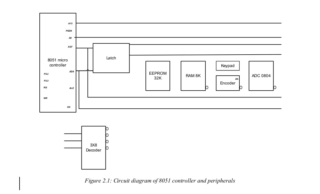 P3.2
P3.3
RD
WR
A15
PSEN
8051 micro
controller
AB
AD7
ADO
ALE
EA
3X8
Decoder
Latch
EEPROM
32K
RAM 8K
Keypad
DA
Encoder
Figure 2.1: Circuit diagram of 8051 controller and peripherals
ADC 0804