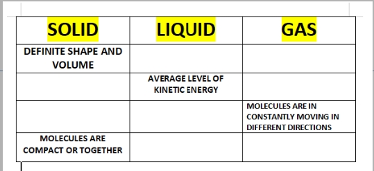 SOLID
LIQUID
GAS
DEFINITE SHAPE AND
VOLUME
AVERAGE LEVEL OF
KINETIC ENERGY
MOLECULES ARE IN
CONSTANTLY MOVING IN
DIFFERENT DIRECTIONS
MOLECULES ARE
COMPACT OR TOGETHER
