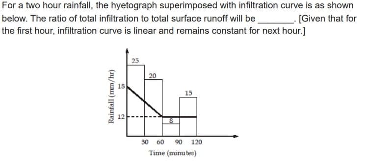 For a two hour rainfall, the hyetograph superimposed with infiltration curve is as shown
below. The ratio of total infiltration to total surface runoff will be
[Given that for
the first hour, infiltration curve is linear and remains constant for next hour.]
Rainfall (mm/hr)
15
18
25
20
8
15
30 60 90 120
Time (minutes)