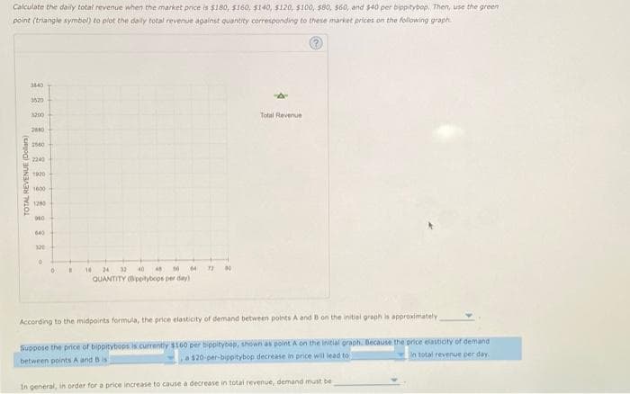 Calculate the daily total revenue when the market price is $180, $160, $140, $120, $100, $80, 560, and $40 per bippitybop, Then, use the green
point (triangle symbol) to plot the daily total revenue against quantity corresponding to these market prices on the following graph
TOTAL REVENUE (Dollar)
3440
3520
3200
2640
2560
2240
1920
1600
1280
940
640
320
0
0
E
10 24 32 40
M
QUANTITY (Bippitybops per day)
11
64
40
Total Revenue
According to the midpoints formula, the price elasticity of demand between points A and B on the initial graph is approximately
Suppose the price of bippitybops is currently $160 per bippitybop, shown as point A on the initial graph. Because the price elasticity of demand
in total revenue per day.
between points A and B is
a $20-per-bippitybop decrease in price will lead to
In general, in order for a price increase to cause a decrease in total revenue, demand must be