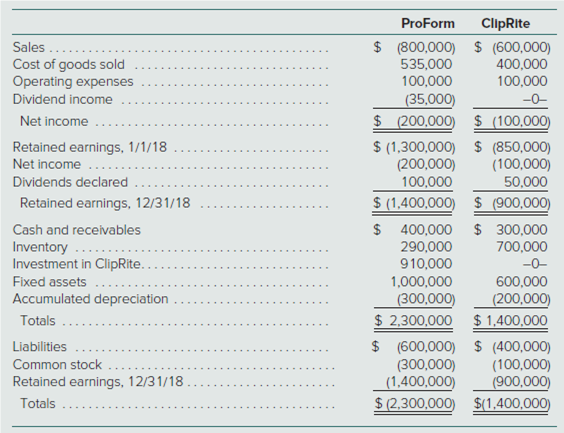 ProForm
ClipRite
Sales ...
$ (800,000) $ (600,000)
Cost of goods sold
Operating expenses
Dividend income
535,000
400,000
100,000
100,000
(35,000)
$ 200,000) $ (100,000)
-0-
Net income
$ (1,300,000) $ (850,000)
(200,000)
100,000
$ (1,400,000) $ (900,000)
$ 400,000
290,000
910,000
Retained earnings, 1/1/18
Net income
(100,000)
Dividends declared
50,000
Retained earnings, 12/31/18
$ 300,000
700,000
-0-
Cash and receivables
Inventory
Investment in ClipRite..
Fixed assets
Accumulated depreciation
1,000,000
(300,000)
$ 2,300,000
$ (600,000) $ (400,000)
(300,000)
(1,400,000)
$ (2,300,000) $(1,400,000)
600,000
(200,000)
$ 1,400,000
Totals
Liabilities
Common stock
(100,000)
(900,000)
Retained earnings, 12/31/18
Totals
